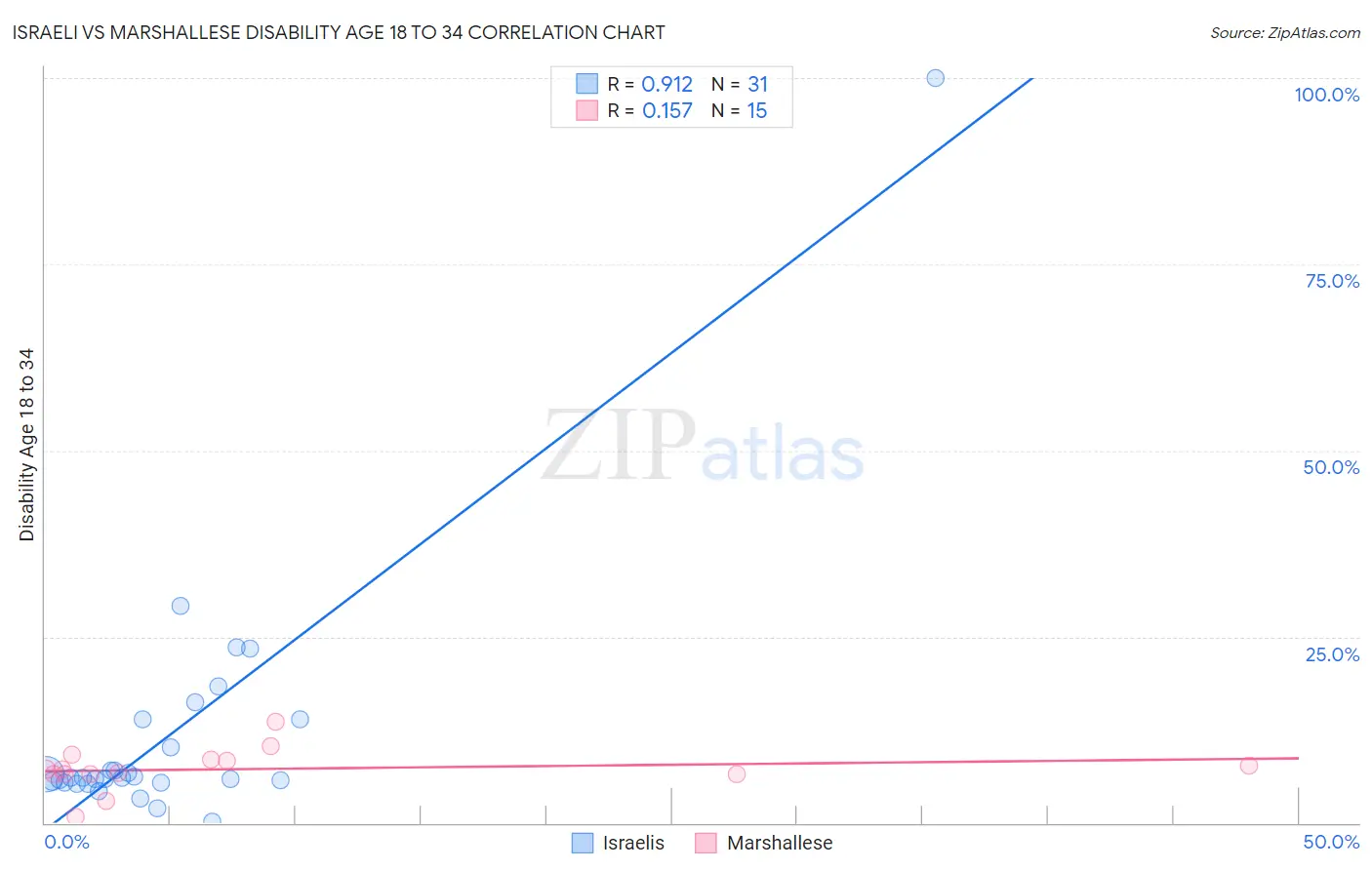 Israeli vs Marshallese Disability Age 18 to 34