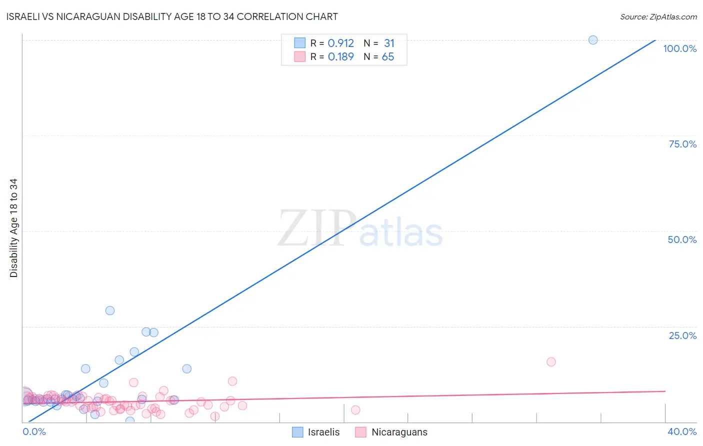 Israeli vs Nicaraguan Disability Age 18 to 34