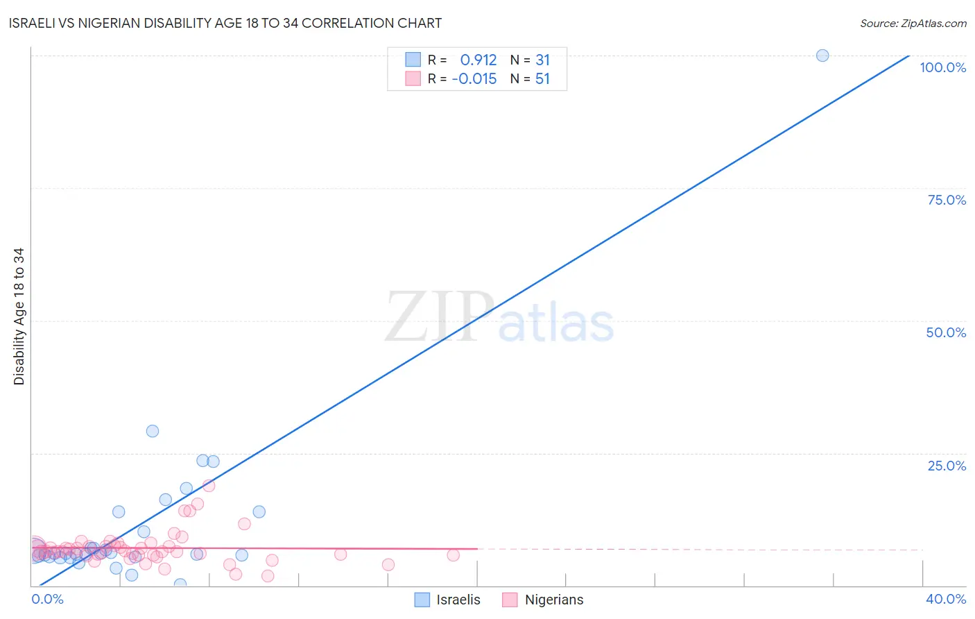 Israeli vs Nigerian Disability Age 18 to 34