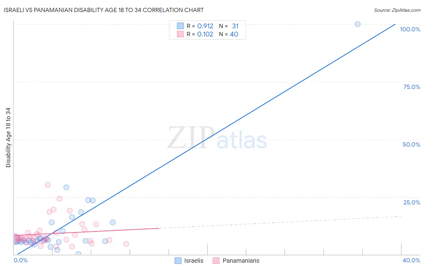 Israeli vs Panamanian Disability Age 18 to 34