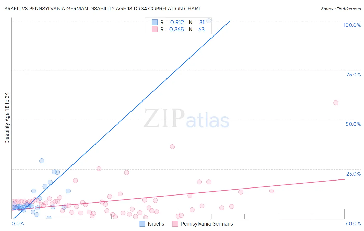 Israeli vs Pennsylvania German Disability Age 18 to 34