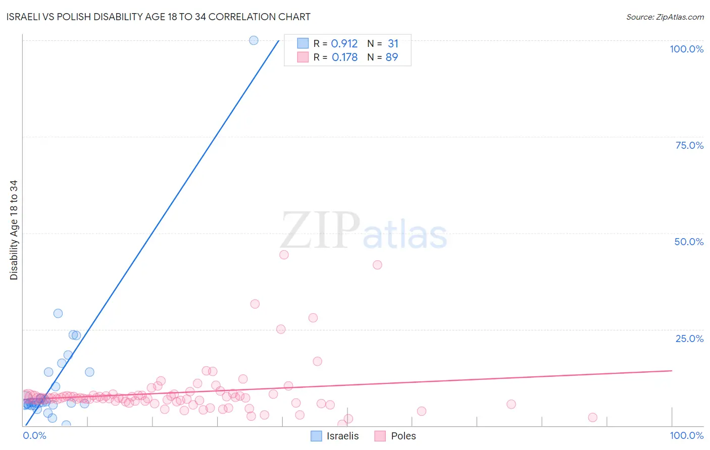 Israeli vs Polish Disability Age 18 to 34