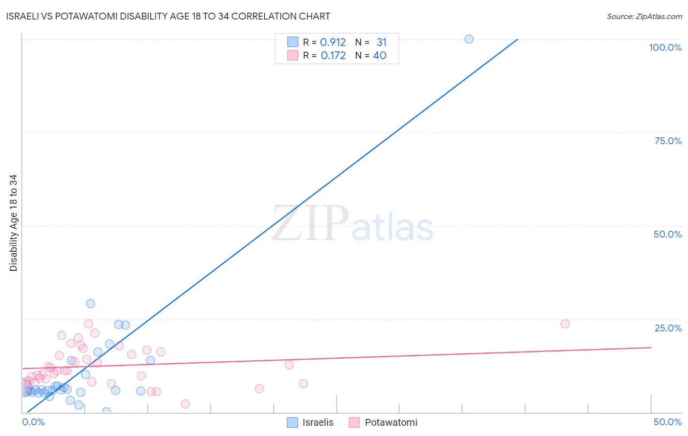 Israeli vs Potawatomi Disability Age 18 to 34