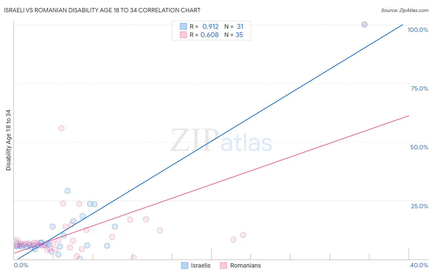 Israeli vs Romanian Disability Age 18 to 34
