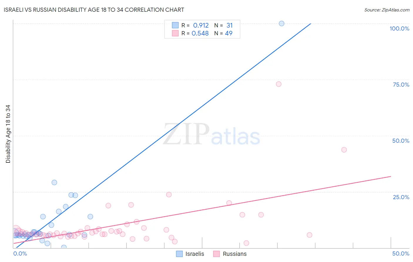 Israeli vs Russian Disability Age 18 to 34