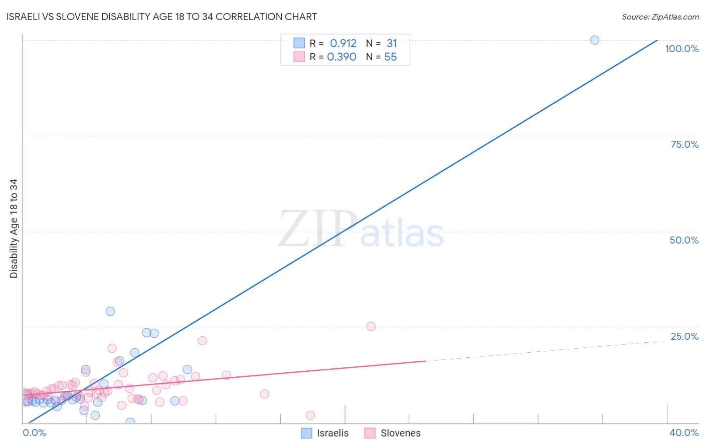 Israeli vs Slovene Disability Age 18 to 34