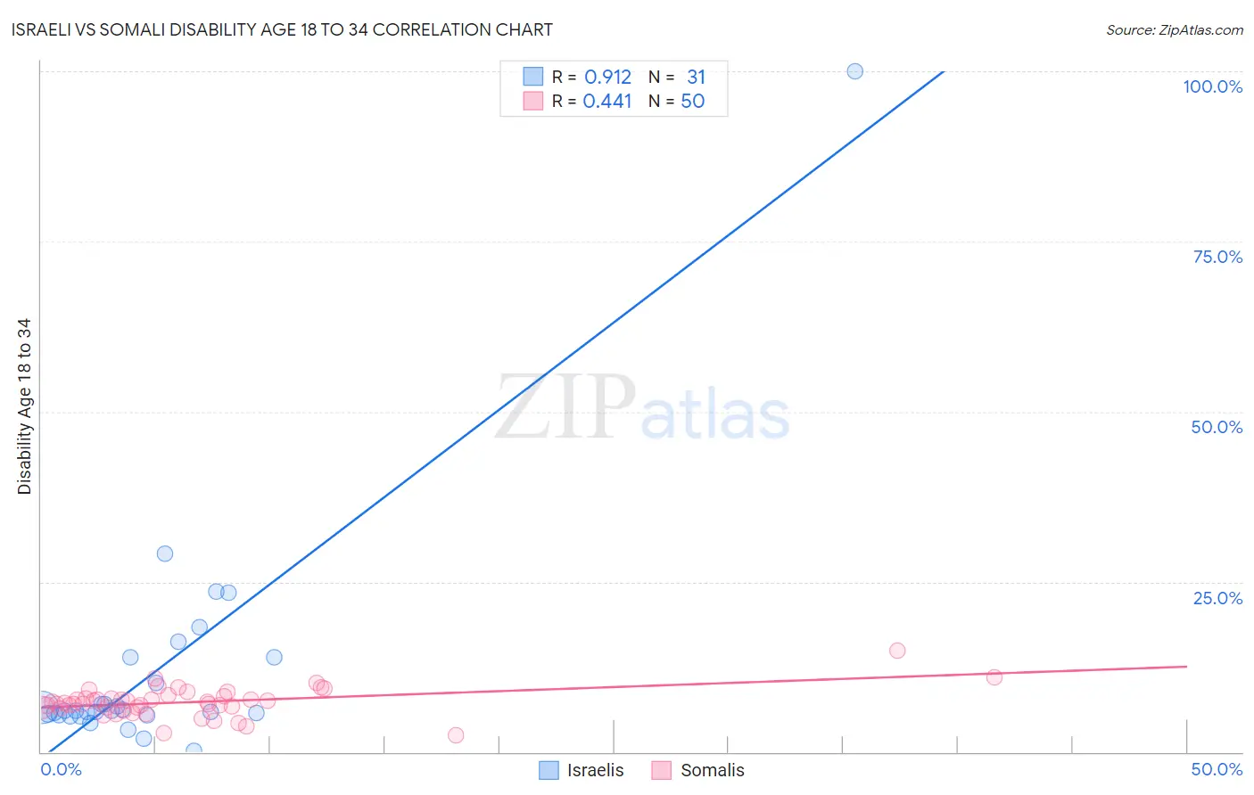 Israeli vs Somali Disability Age 18 to 34