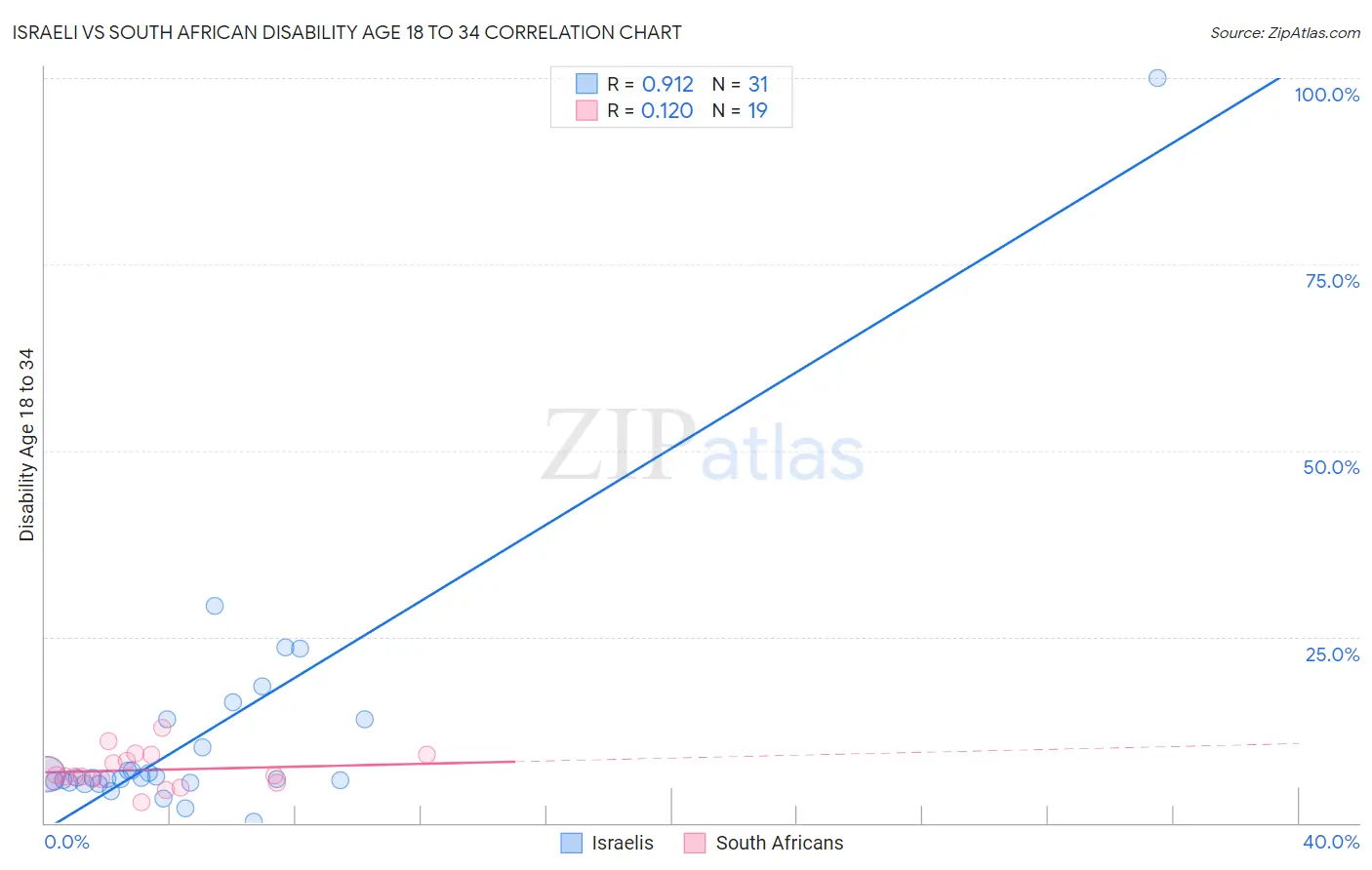 Israeli vs South African Disability Age 18 to 34