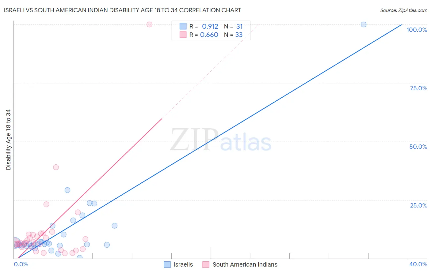 Israeli vs South American Indian Disability Age 18 to 34