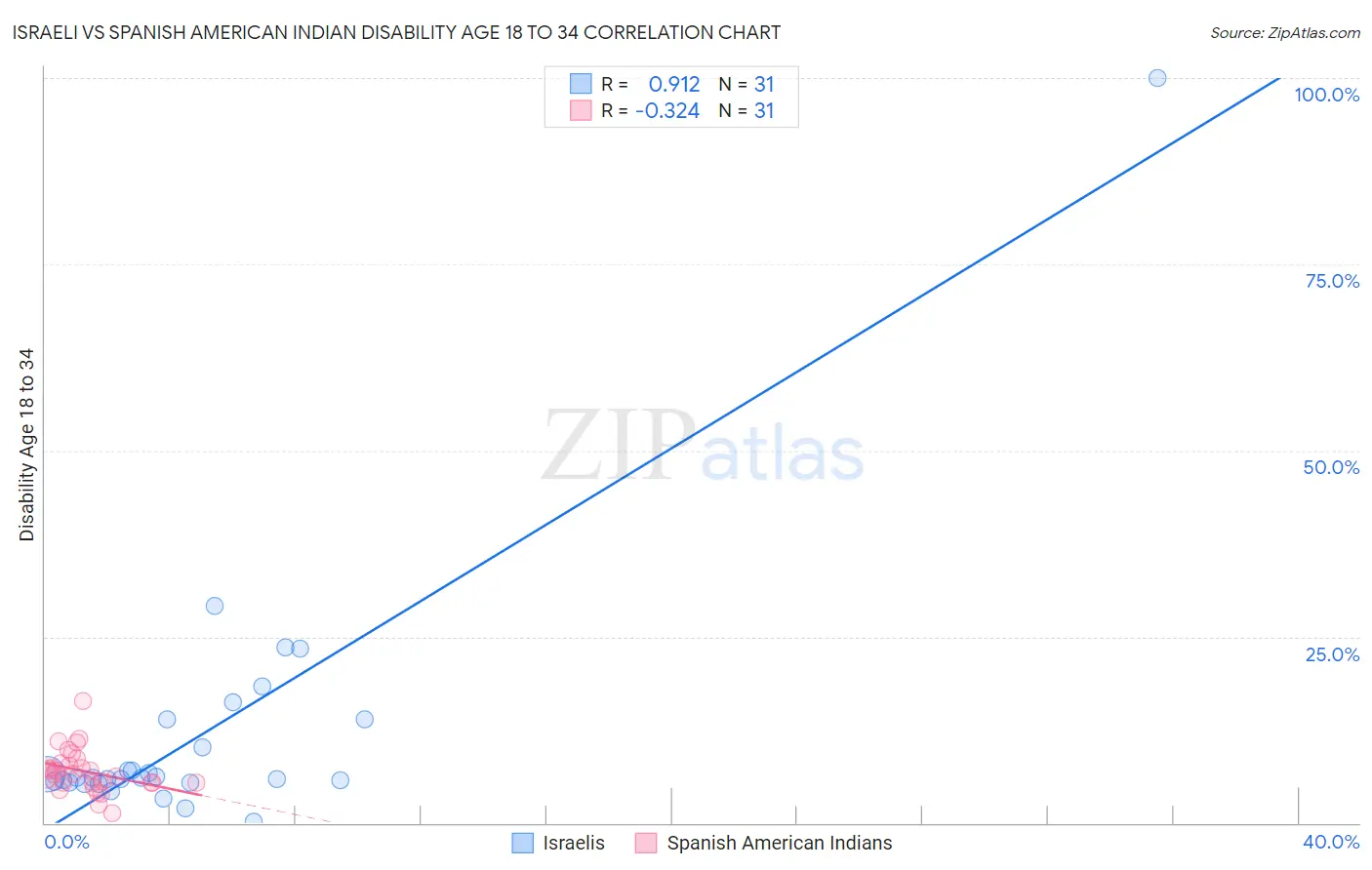 Israeli vs Spanish American Indian Disability Age 18 to 34