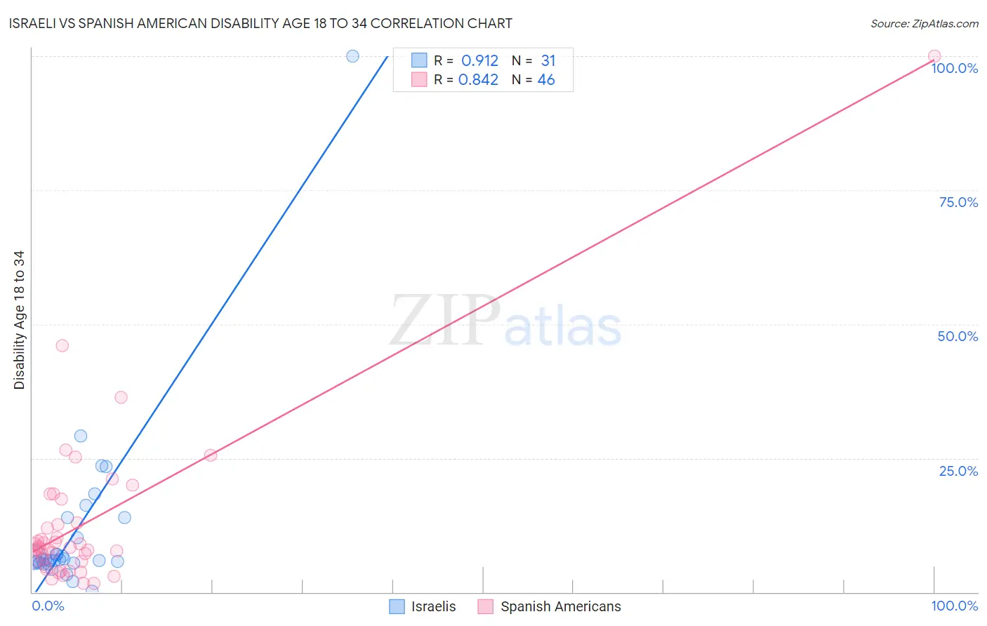 Israeli vs Spanish American Disability Age 18 to 34