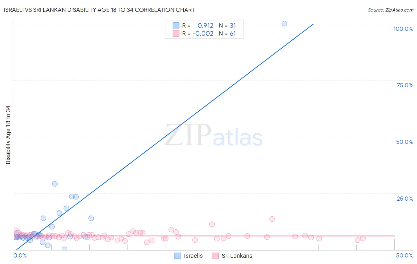 Israeli vs Sri Lankan Disability Age 18 to 34