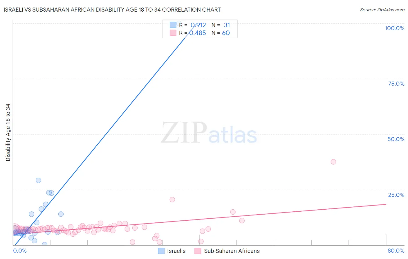 Israeli vs Subsaharan African Disability Age 18 to 34