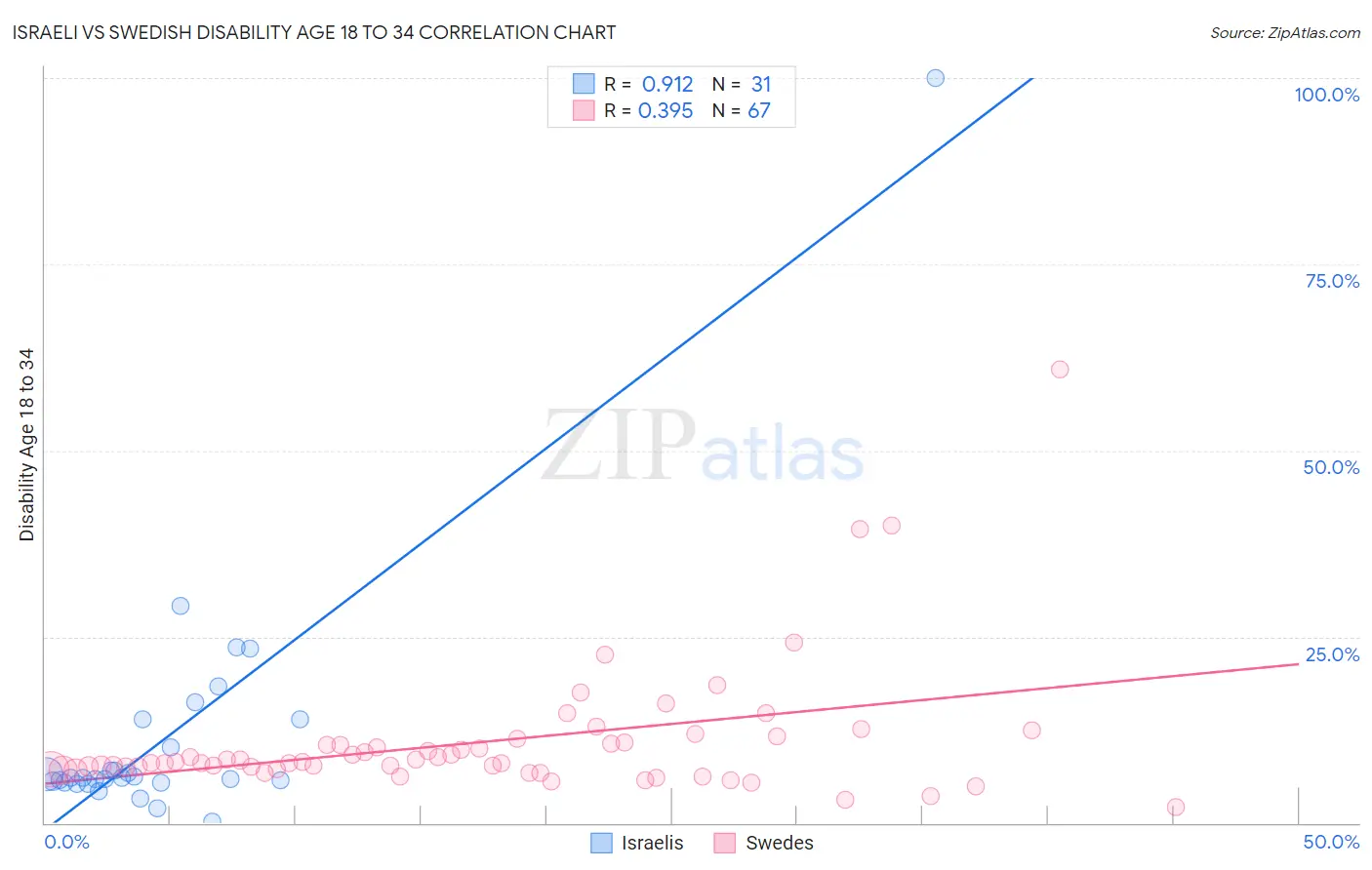 Israeli vs Swedish Disability Age 18 to 34