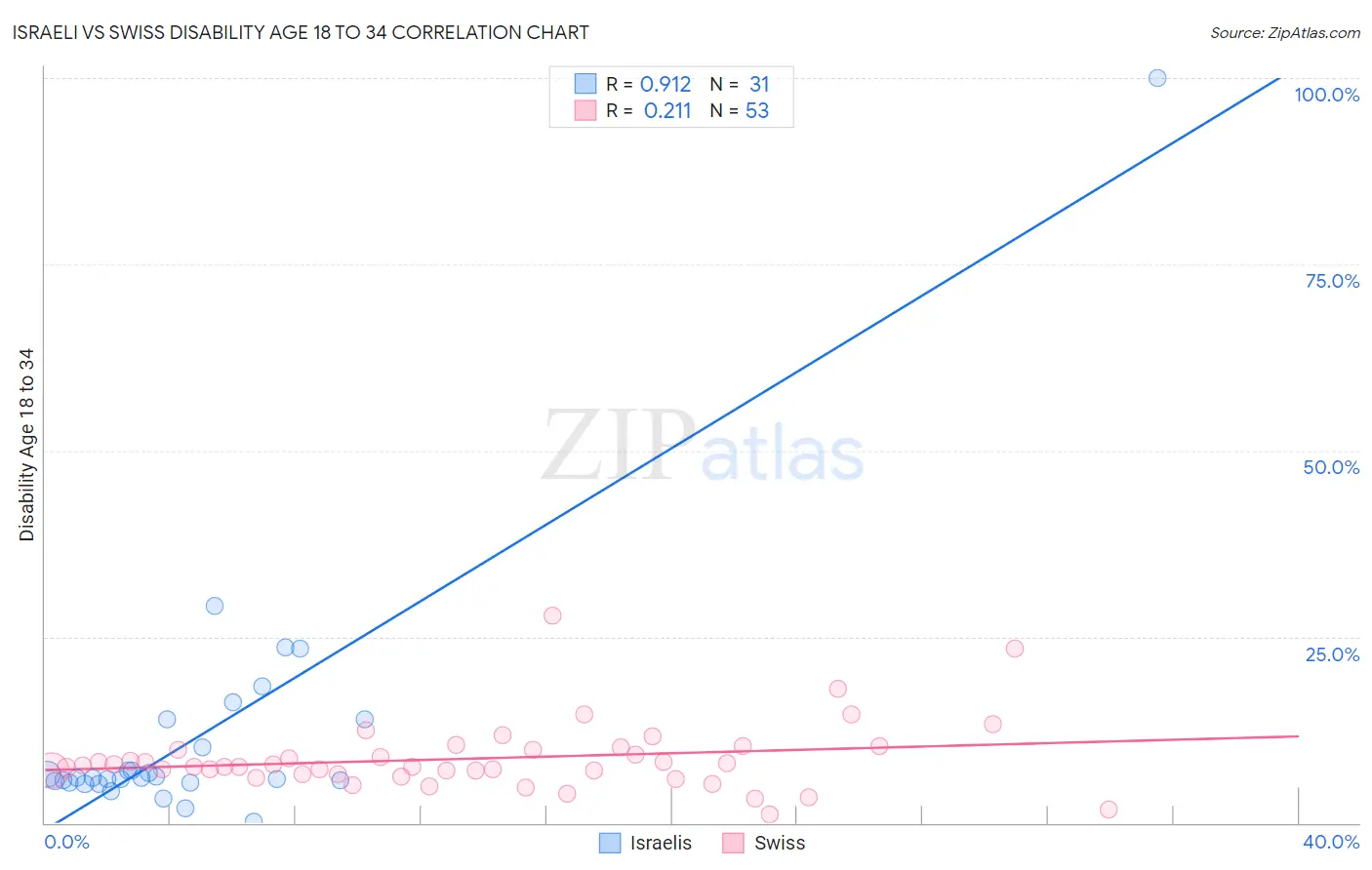 Israeli vs Swiss Disability Age 18 to 34