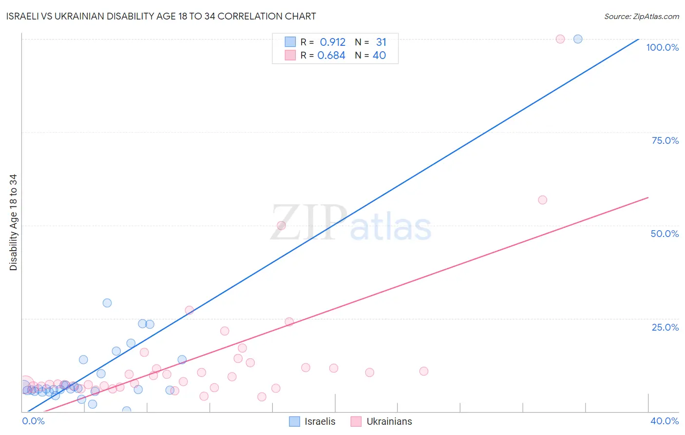 Israeli vs Ukrainian Disability Age 18 to 34
