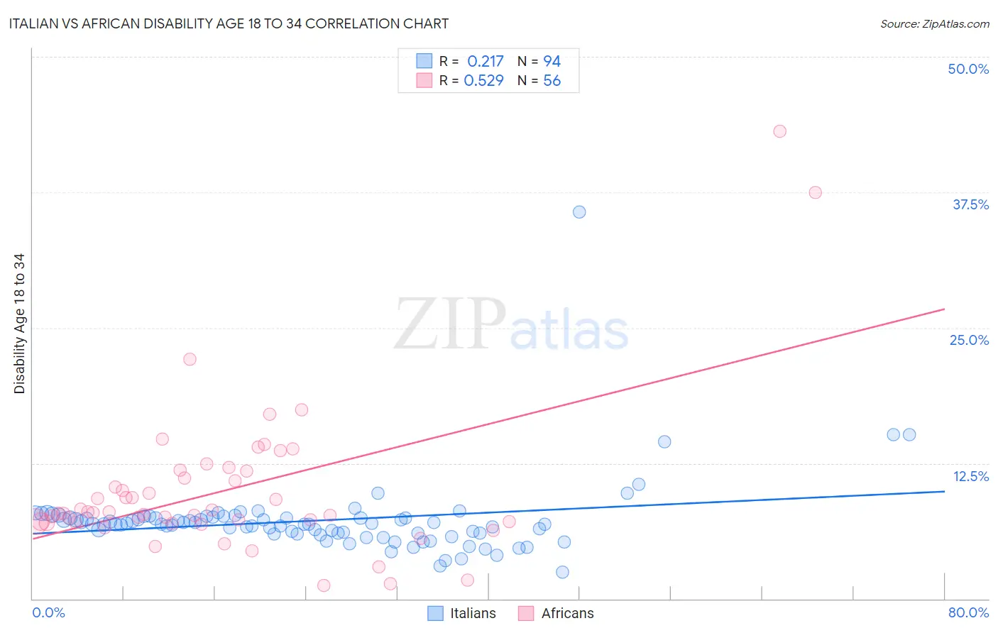 Italian vs African Disability Age 18 to 34