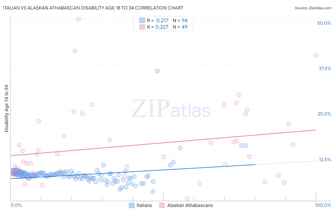 Italian vs Alaskan Athabascan Disability Age 18 to 34
