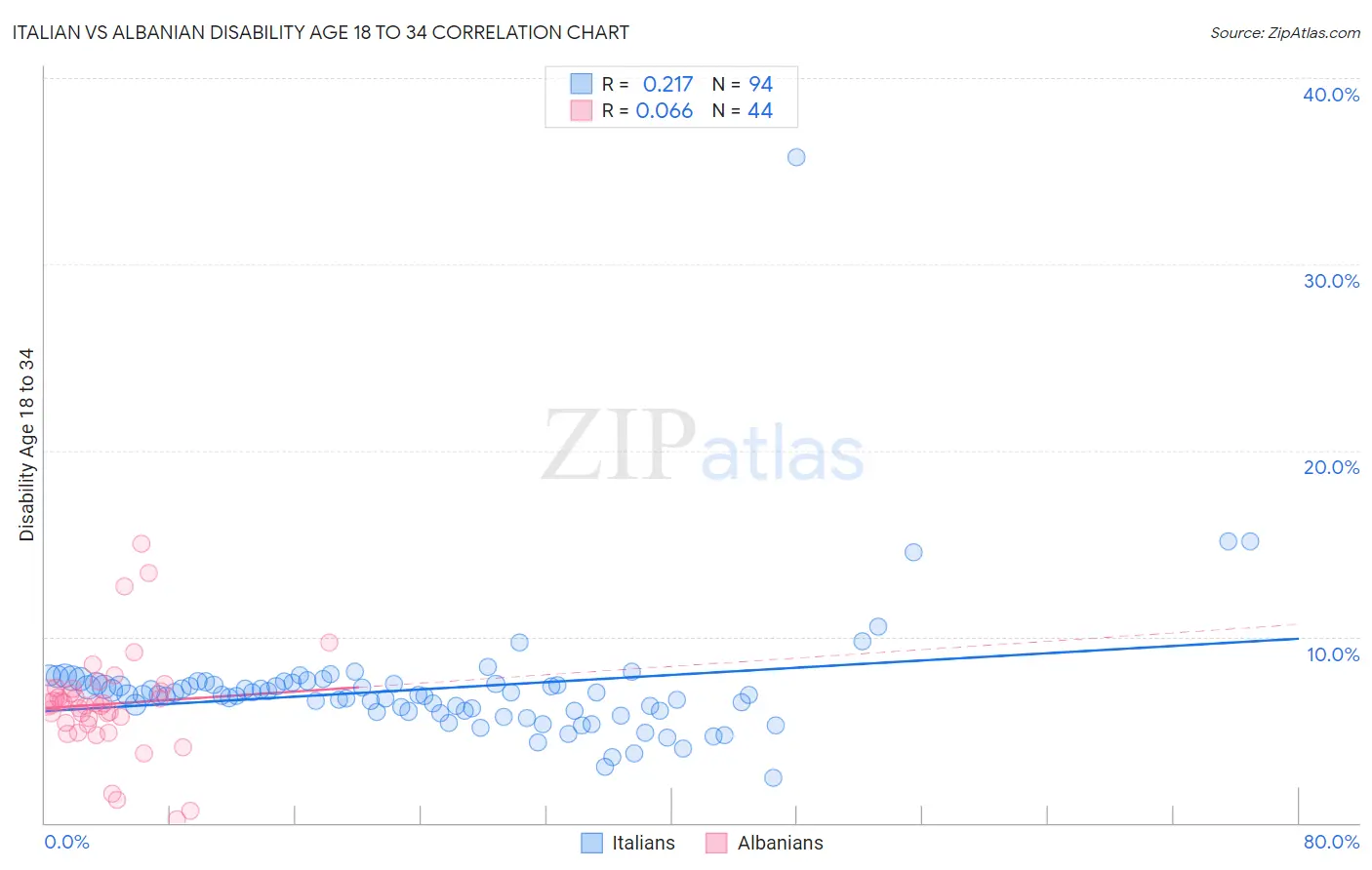 Italian vs Albanian Disability Age 18 to 34