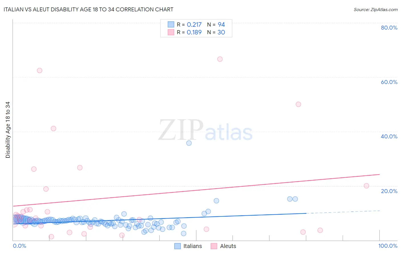 Italian vs Aleut Disability Age 18 to 34