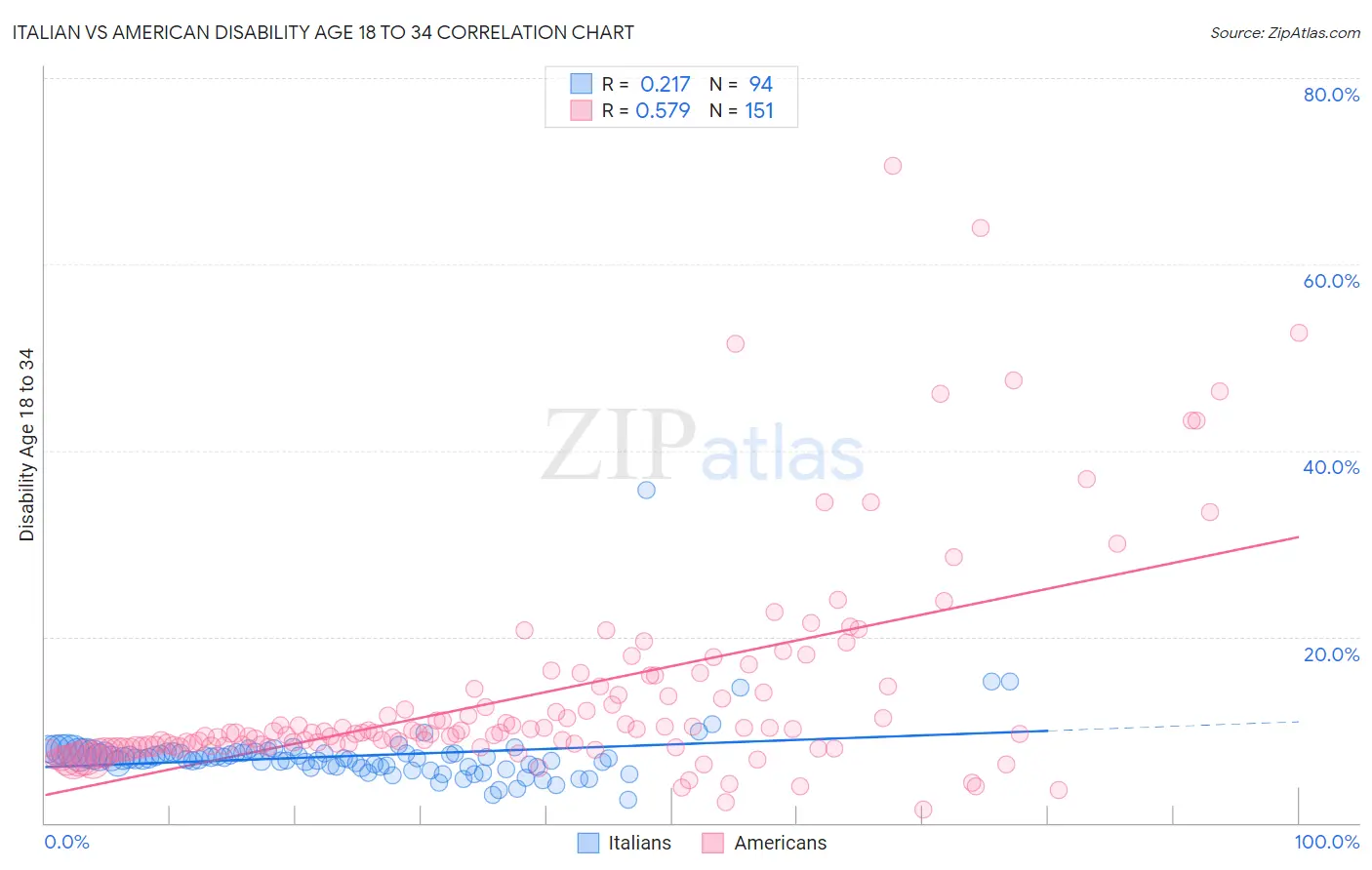 Italian vs American Disability Age 18 to 34