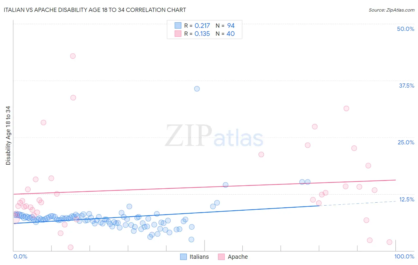 Italian vs Apache Disability Age 18 to 34