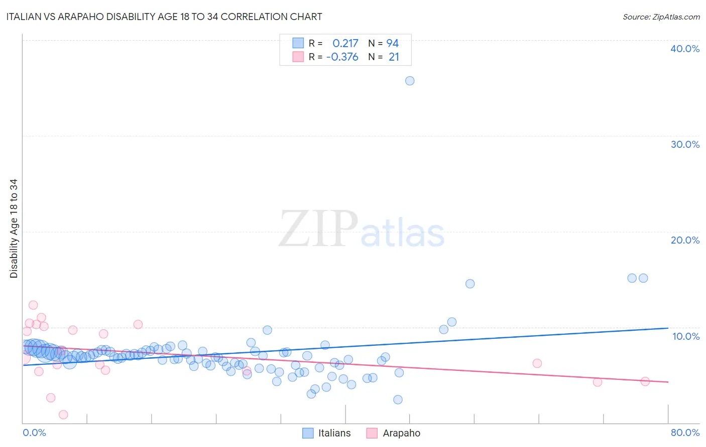 Italian vs Arapaho Disability Age 18 to 34