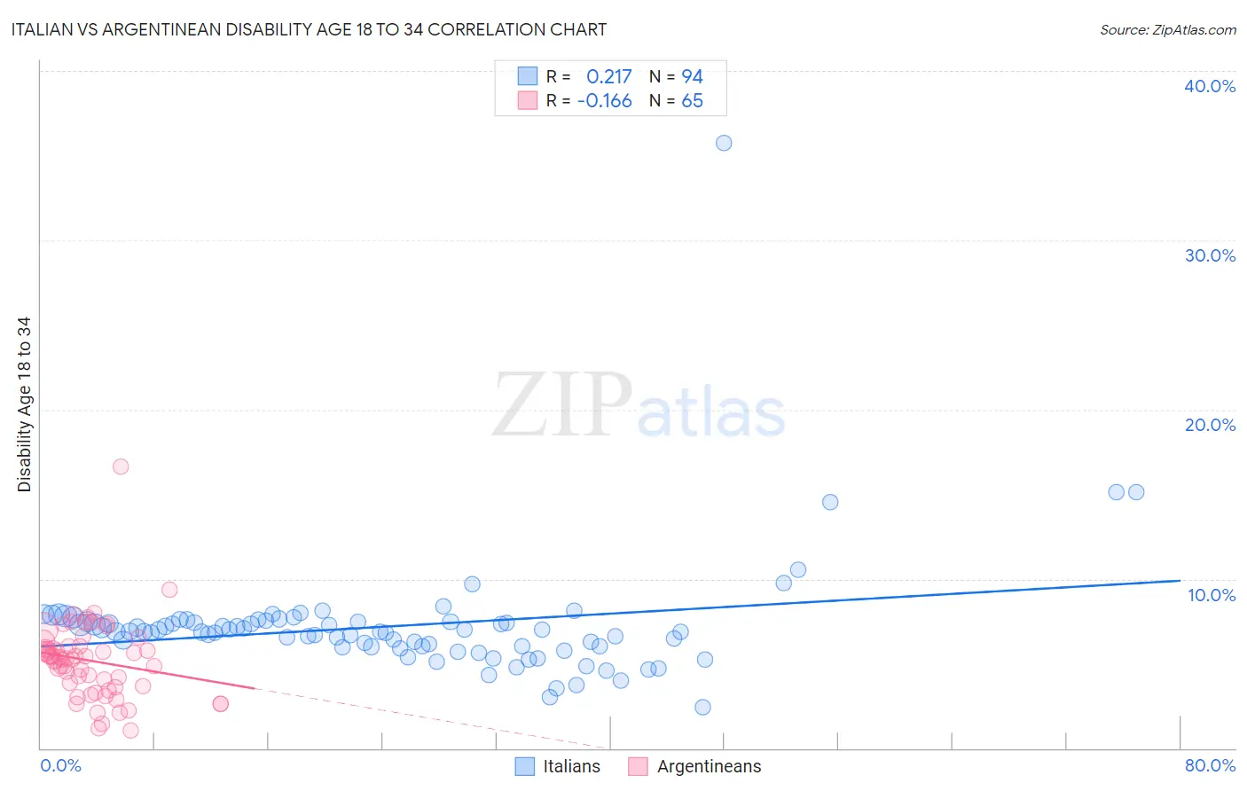 Italian vs Argentinean Disability Age 18 to 34