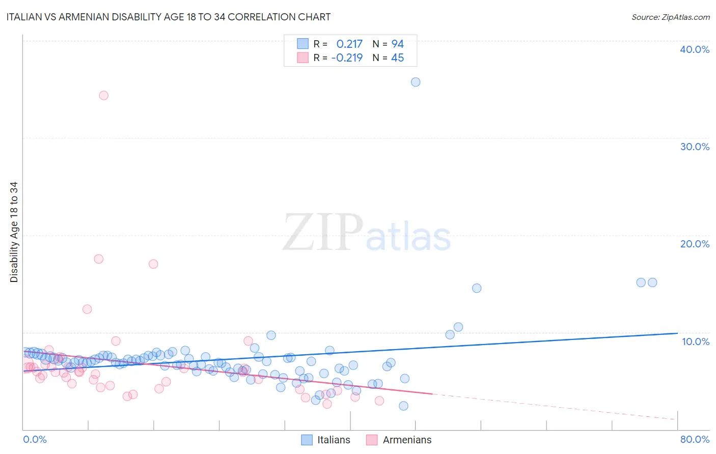 Italian vs Armenian Disability Age 18 to 34