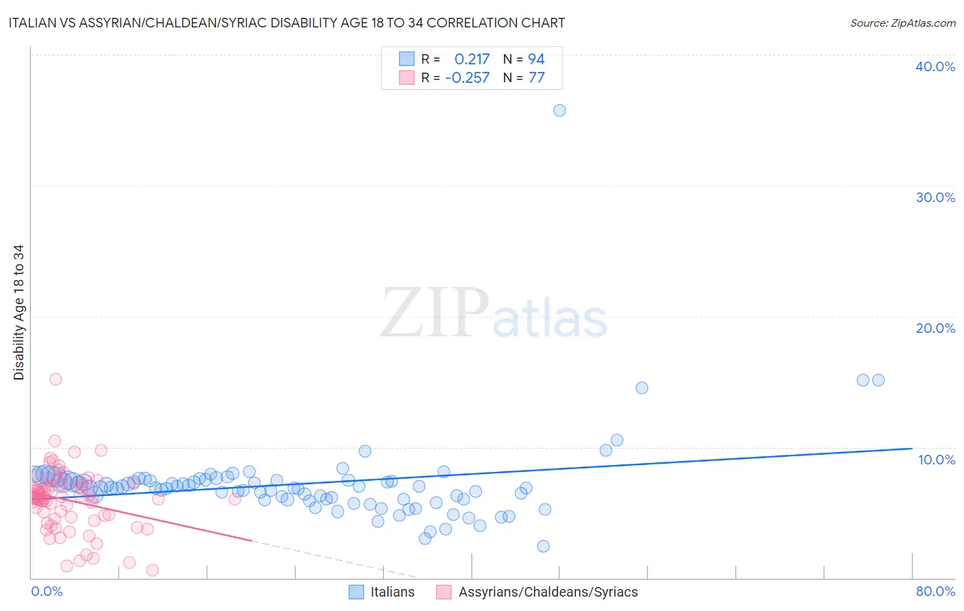 Italian vs Assyrian/Chaldean/Syriac Disability Age 18 to 34