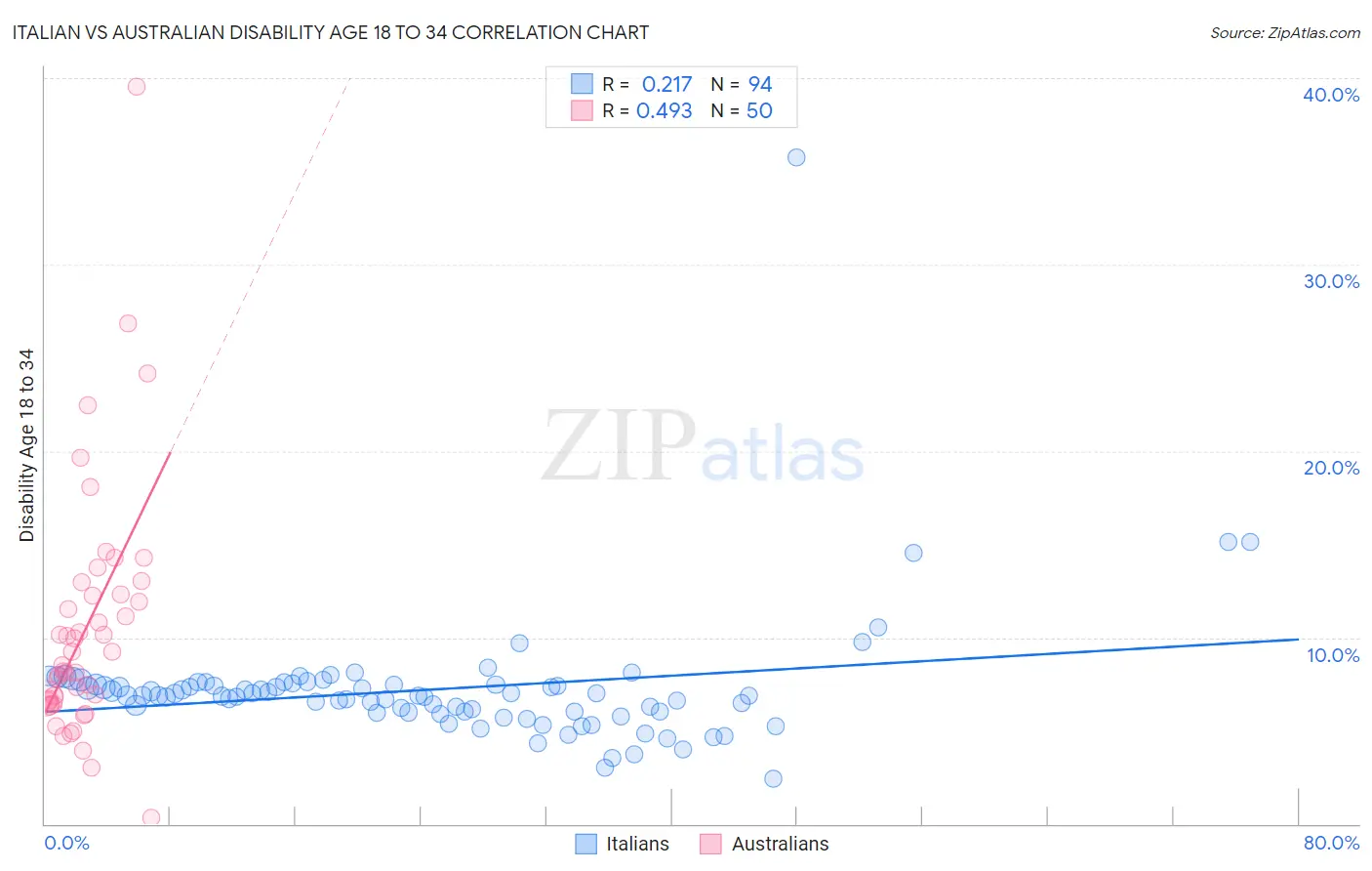 Italian vs Australian Disability Age 18 to 34