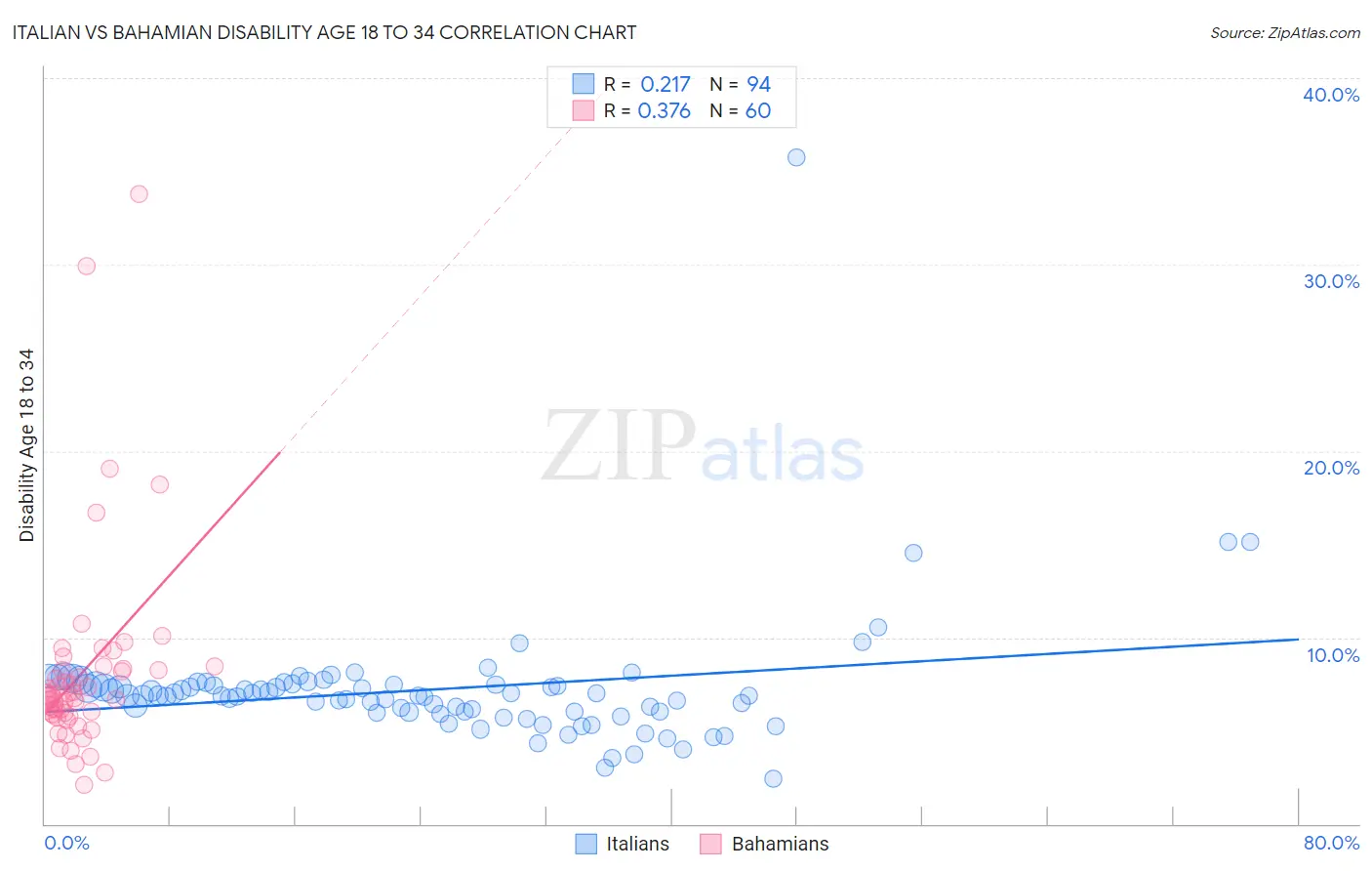 Italian vs Bahamian Disability Age 18 to 34