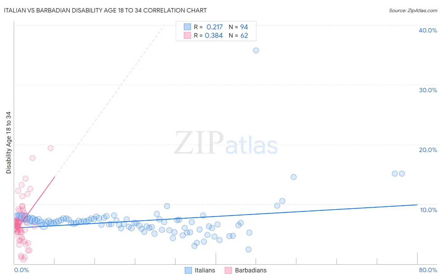 Italian vs Barbadian Disability Age 18 to 34