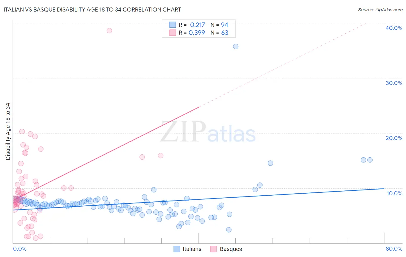 Italian vs Basque Disability Age 18 to 34