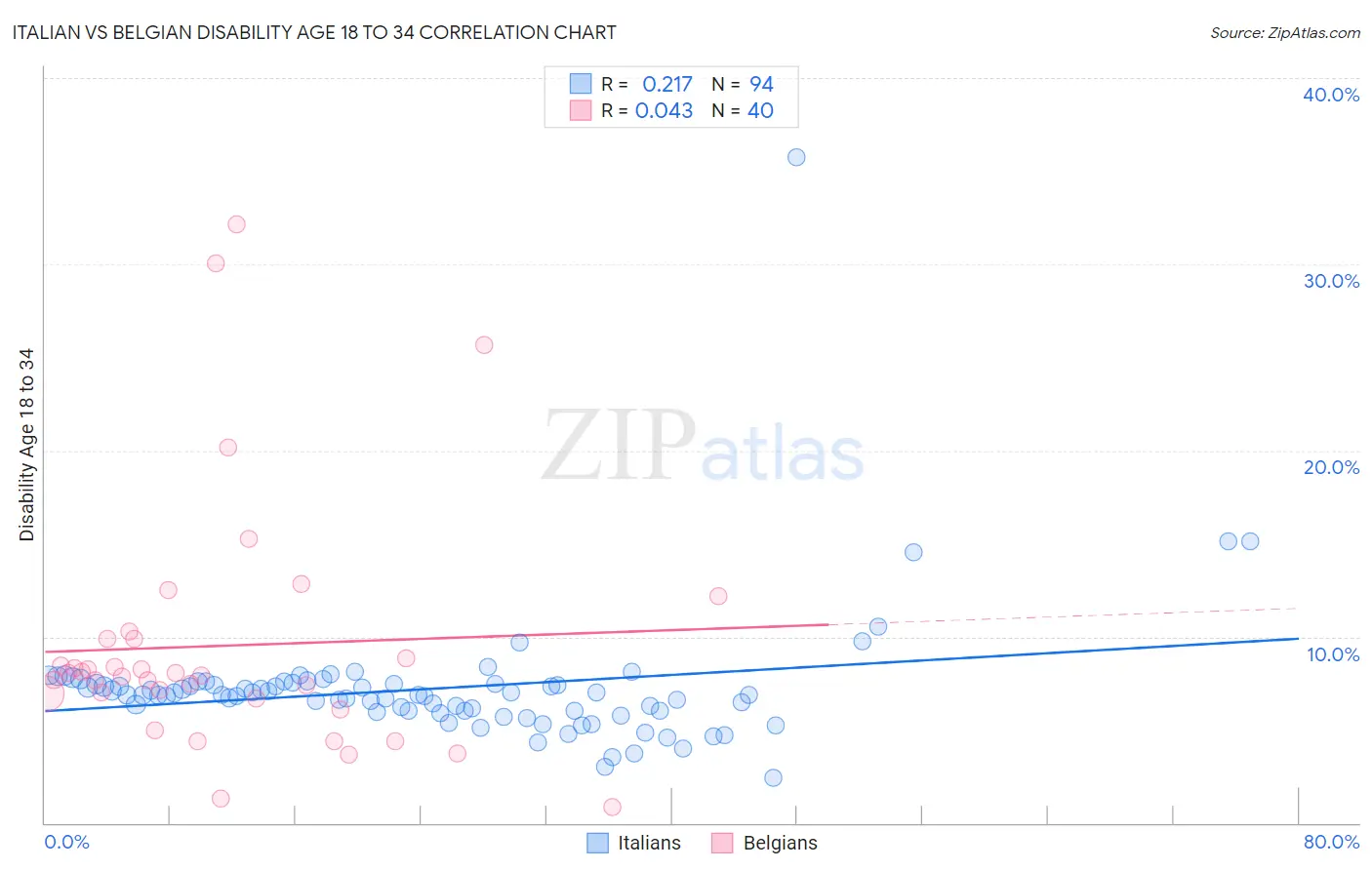 Italian vs Belgian Disability Age 18 to 34
