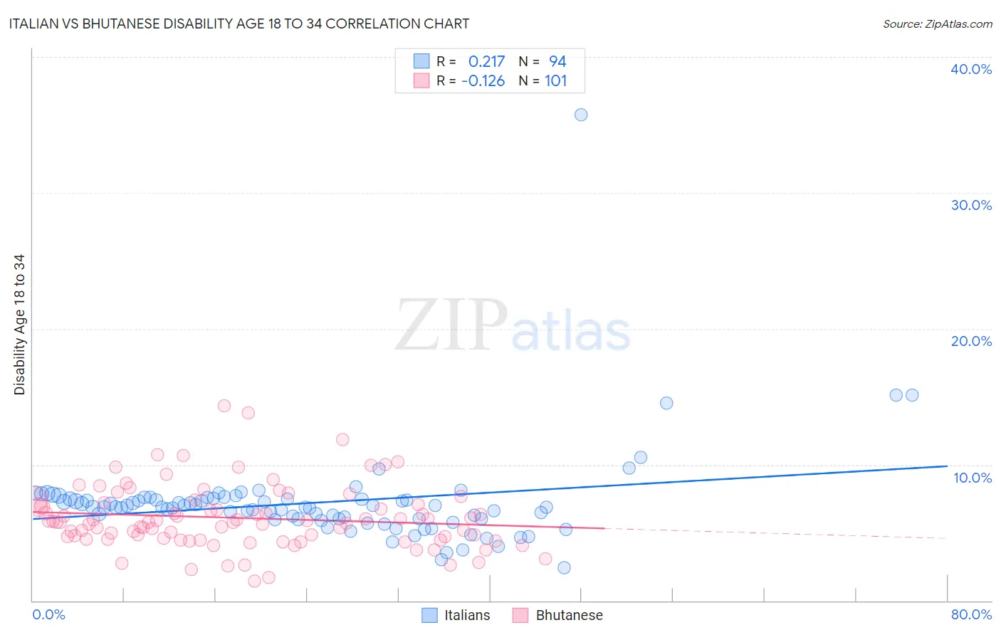 Italian vs Bhutanese Disability Age 18 to 34