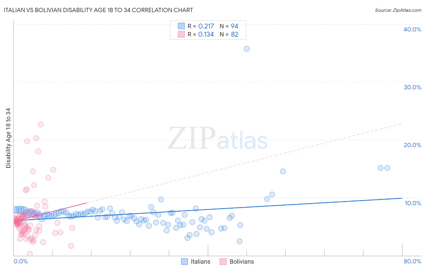 Italian vs Bolivian Disability Age 18 to 34