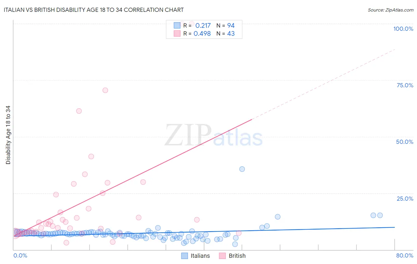 Italian vs British Disability Age 18 to 34