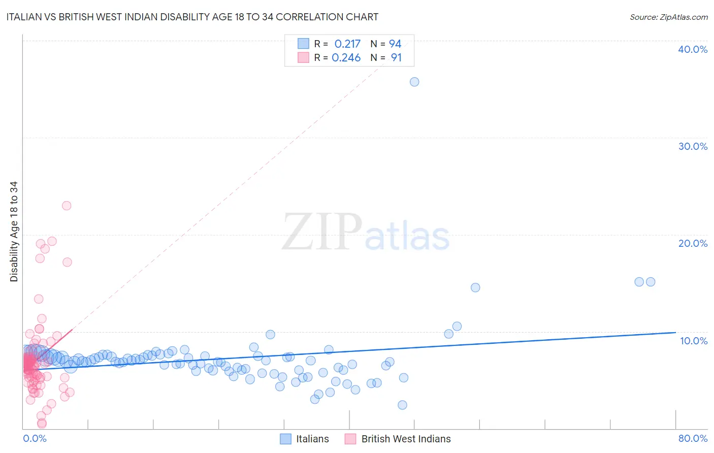 Italian vs British West Indian Disability Age 18 to 34