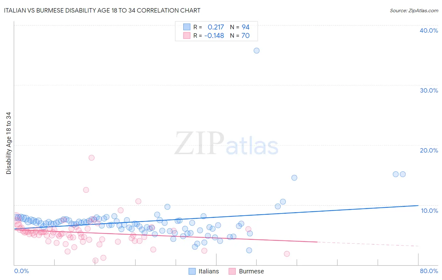 Italian vs Burmese Disability Age 18 to 34