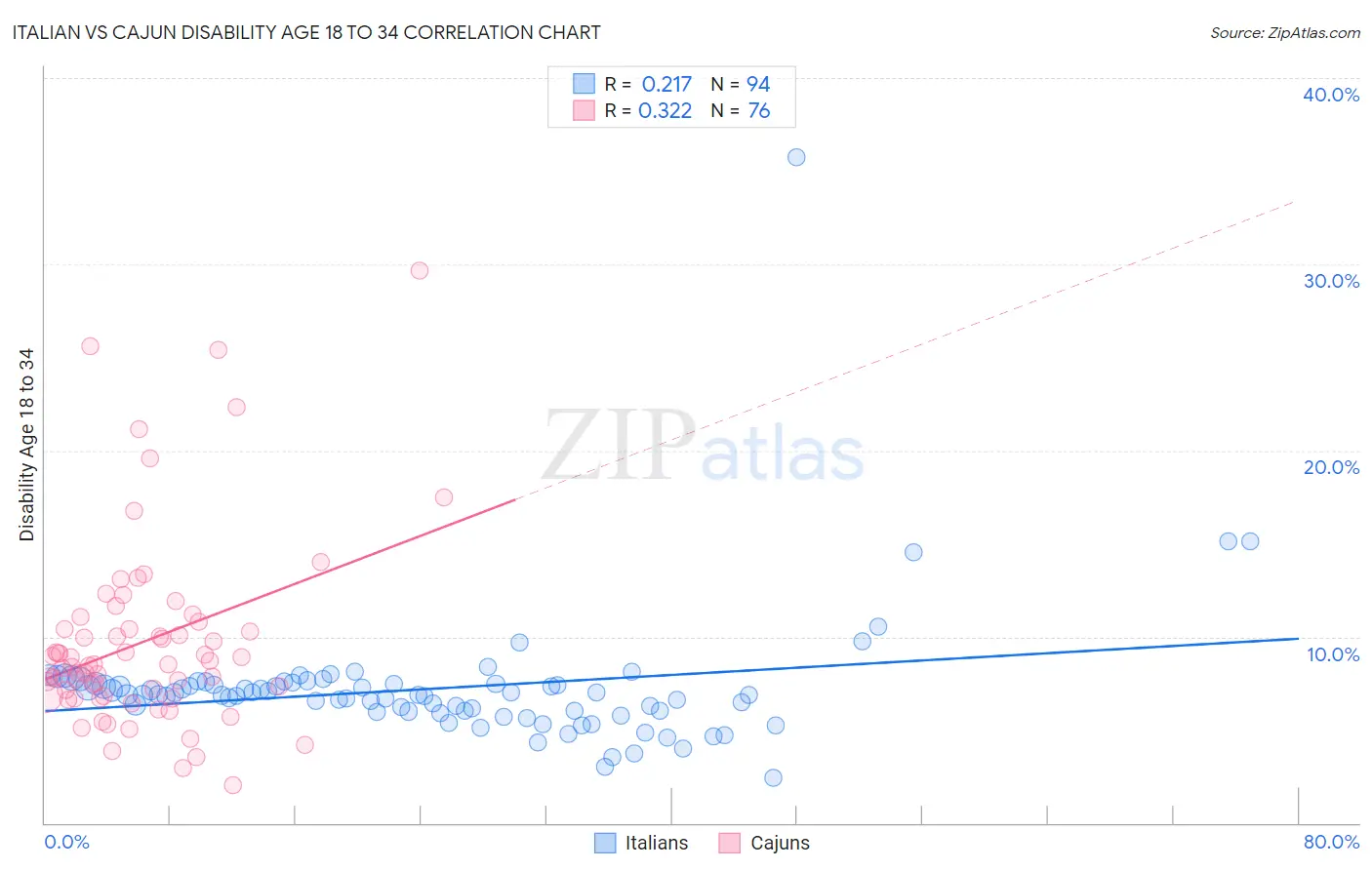 Italian vs Cajun Disability Age 18 to 34