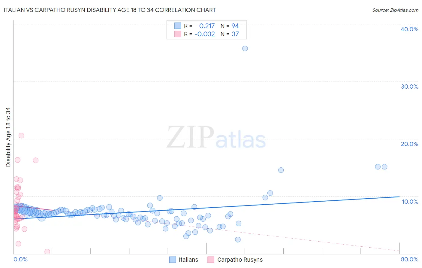 Italian vs Carpatho Rusyn Disability Age 18 to 34