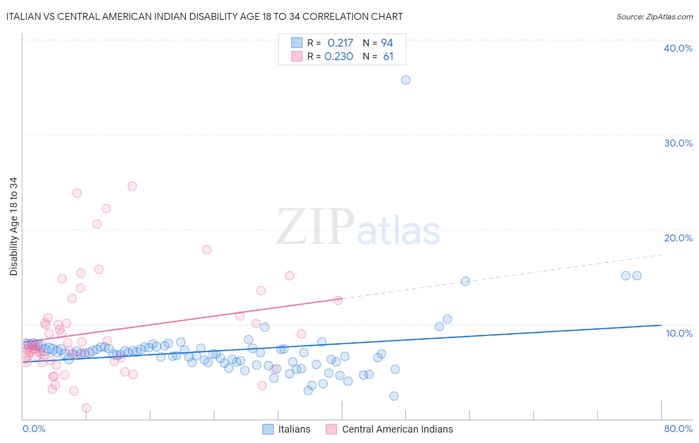 Italian vs Central American Indian Disability Age 18 to 34