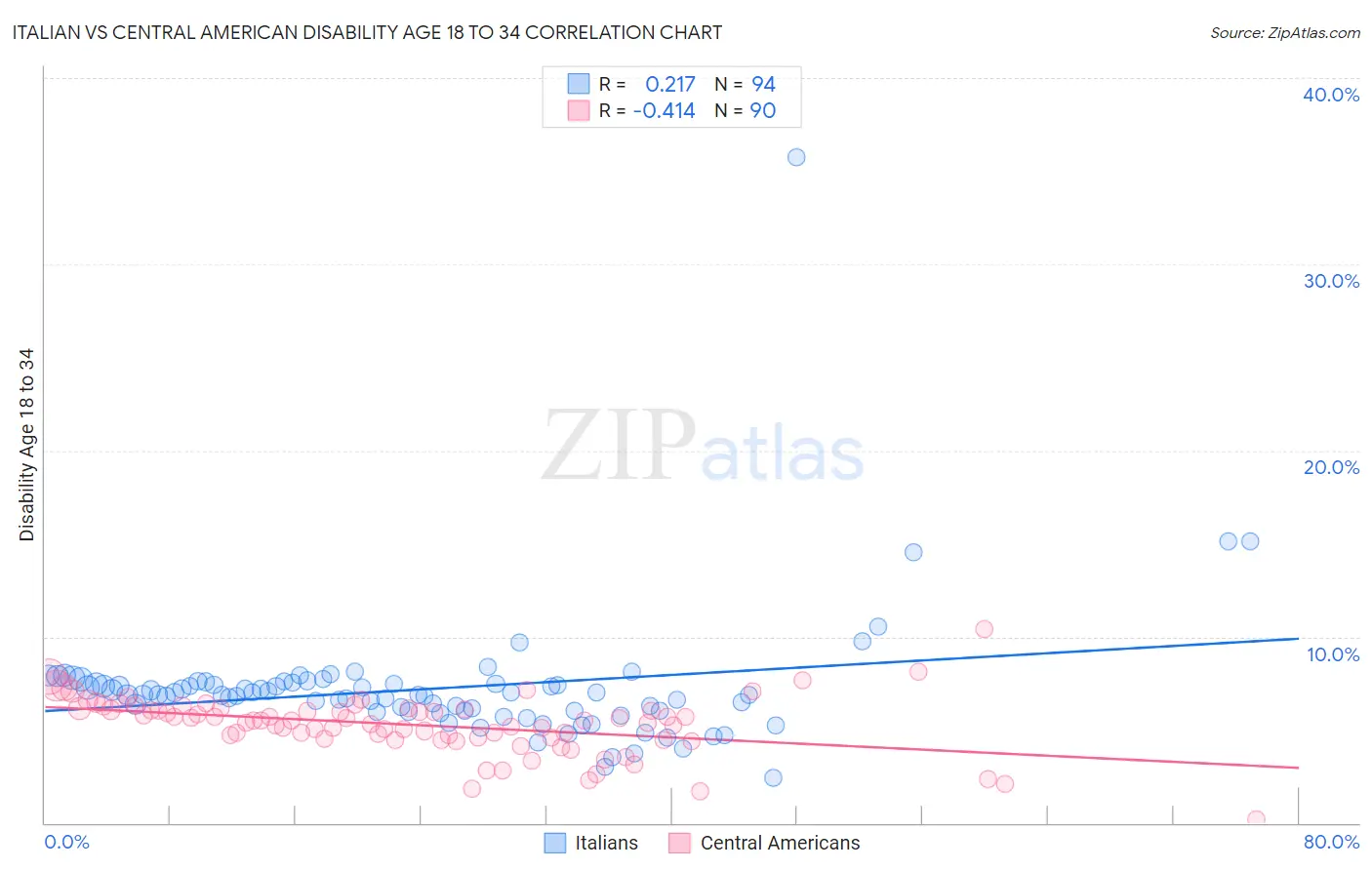 Italian vs Central American Disability Age 18 to 34