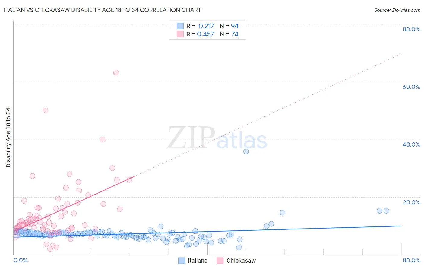 Italian vs Chickasaw Disability Age 18 to 34