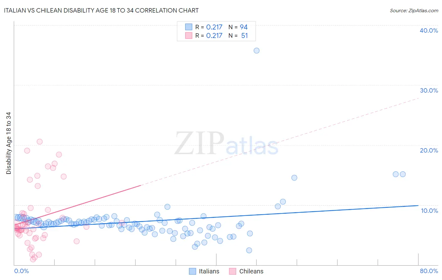 Italian vs Chilean Disability Age 18 to 34