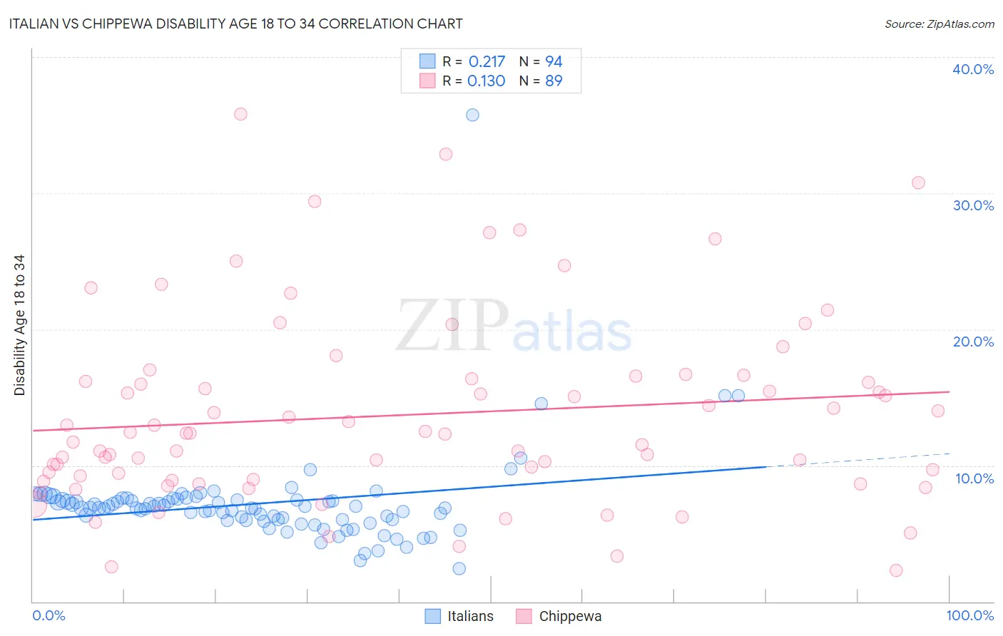 Italian vs Chippewa Disability Age 18 to 34