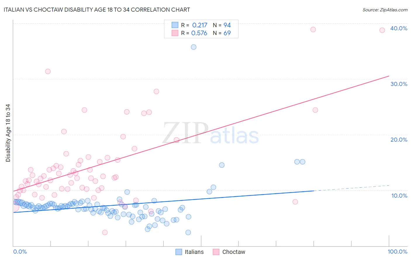 Italian vs Choctaw Disability Age 18 to 34