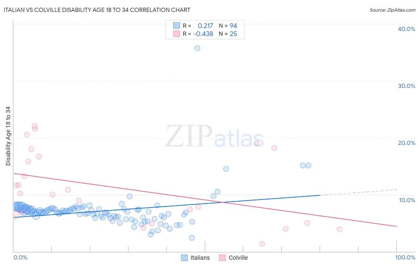 Italian vs Colville Disability Age 18 to 34