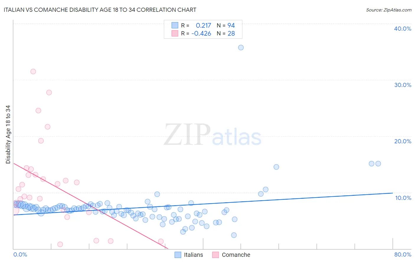 Italian vs Comanche Disability Age 18 to 34
